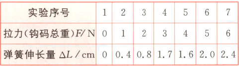拉力钩码总重FN123456