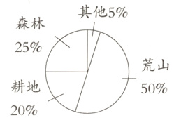 耕地50%20%