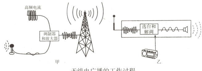 无线电广播的工作过程