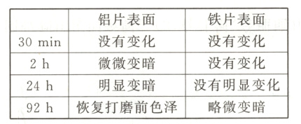 没有明显变化明显变暗24h略微变暗92h恢复打磨前色泽