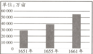 2801651年1655年1661年