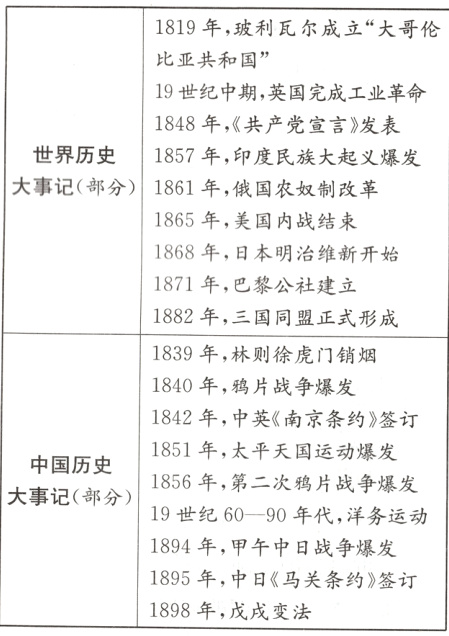 1895年 中日《马关条约》签订1898年 戊戌变法