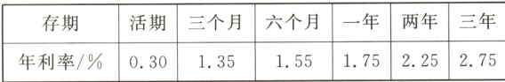 活期三个月六个月一年两年三年存期155175225275年利率030135
