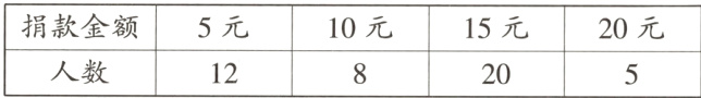 捐款金额5元10元15元20元人数1220