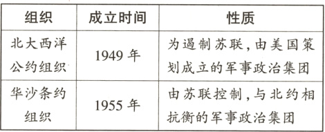 华沙条约由苏联控制与北约相1955年抗衡的军事政治集团组织