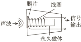 声波→III输出永久磁体