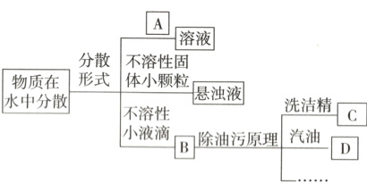 小液滴除油污原理汽油  
