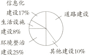 环境整治其他建设10%建设25%