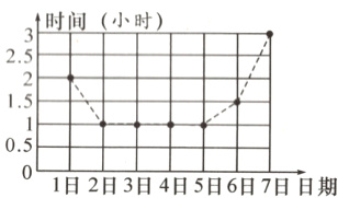 1日2日3日4日5日6日7日日期