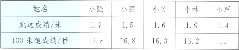 100米跑成绩秒15816816315215