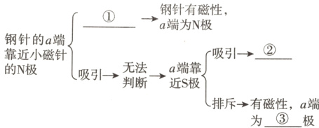 排斥→有磁性 a端