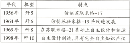 1969年歼8在苏联米格21基础上自主设计和制造1998年歼10自主设计制造具有完全自主知识产权