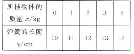 弹簧的长度1011121314y/cm