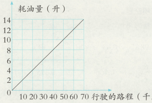 10203040506070行驶的路程千米