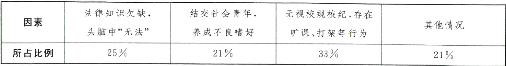 旷课打架等行为25所占比例213321