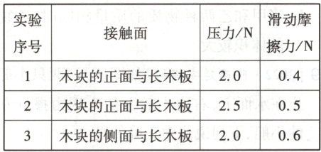 2木块的正面与长木板25053木块的侧面与长木板2006