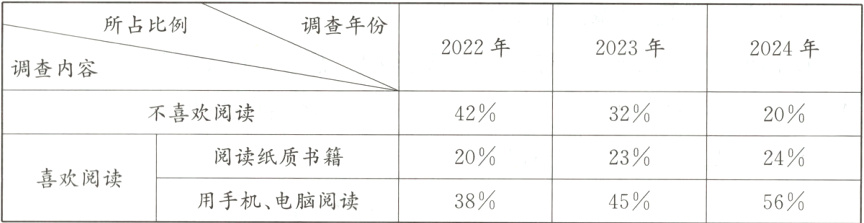 20阅读纸质书籍2324喜欢阅读38用手机电脑阅读4556