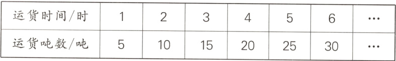运货吨数/吨1015202530