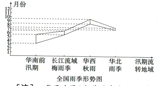 汛期梅雨季秋雨雨季转地域全国雨季形势图