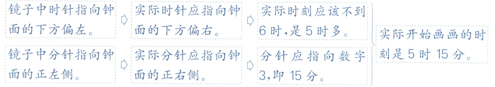 刻是5时15分镜子中分针指向钟实际分针应指向钟分针应指向数字面的正左侧面的正右侧3即15分
