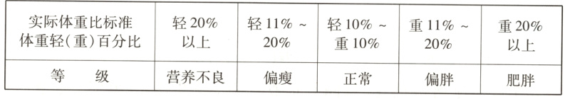 等级营养不良偏瘦正常偏胖肥胖