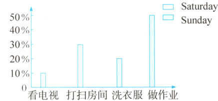 10看电视打扫房间洗衣服做作业
