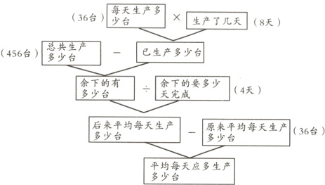 平均每天应多生产多少台