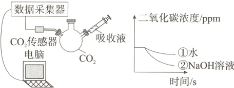 电脑CO2②NaOH溶液时间/sS