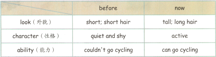 cangocyclingability能力couldntgocycling