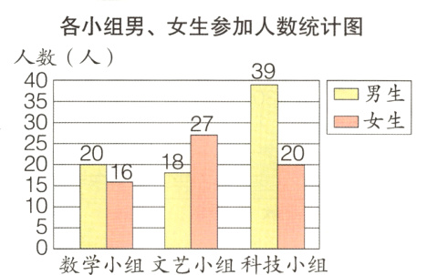 数学小组文艺小组科技小组