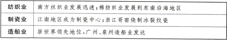 造船业居世界领先地位 广州泉州造船业发达