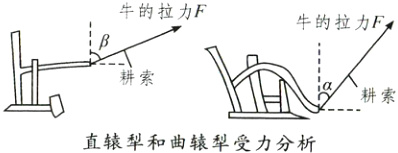 耕索直辕犁和曲辕犁受力分析