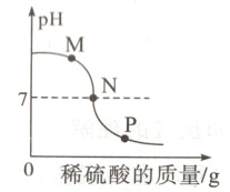 0稀硫酸的质量/g