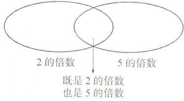 既是2的倍数也是5的倍数