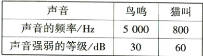 声音的频率Hz5000800声音强弱的等级dB3060