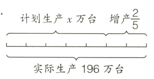 实际生产196万台