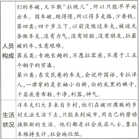 状况换取新的生活他们都是社会底层人士靠拉车维持生计社会地位低