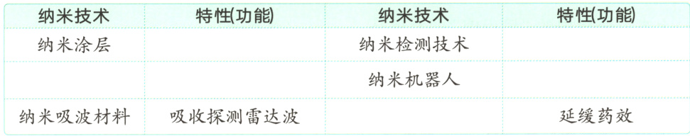 延缓药效吸收探测雷达波纳米吸波材料