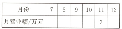 789101112月份月营业额万元