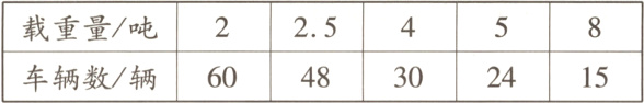 载重量/吨25车辆数/辆6048302415