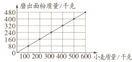 0100200300400500600小麦质量/千克