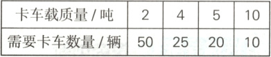 234510卡车载质量吨需要卡车数量辆50252010