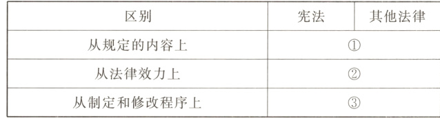 从法律效力上从制定和修改程序上