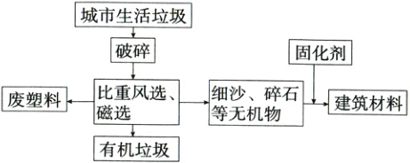 比重风选机石建筑材料有机垃圾