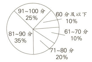 71~80分20%