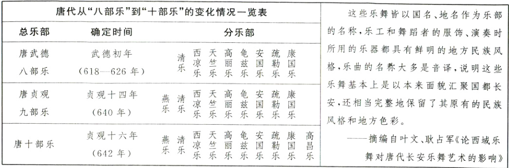 西天高龟安疏康高贞观十六年摘编自叶文耿占军论西域乐燕清唐十部乐凉竺丽兹国勒国昌乐乐642年乐乐乐乐乐乐乐乐舞对唐代长安乐舞艺术的影响