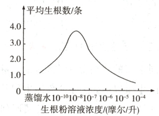 0蒸馏水1001081010101024生根粉溶液浓度摩尔升