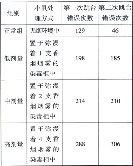 烟烟雾的染毒柜中