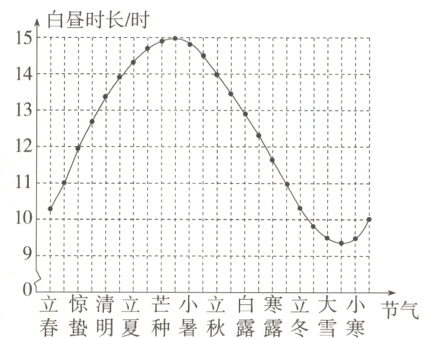 寒立大小0立惊清立芒小立白节气春蛰明夏种暑秋露露冬雪寒