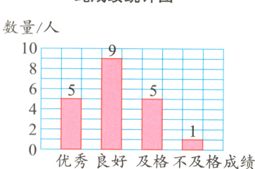 优秀良好及格不及格成绩